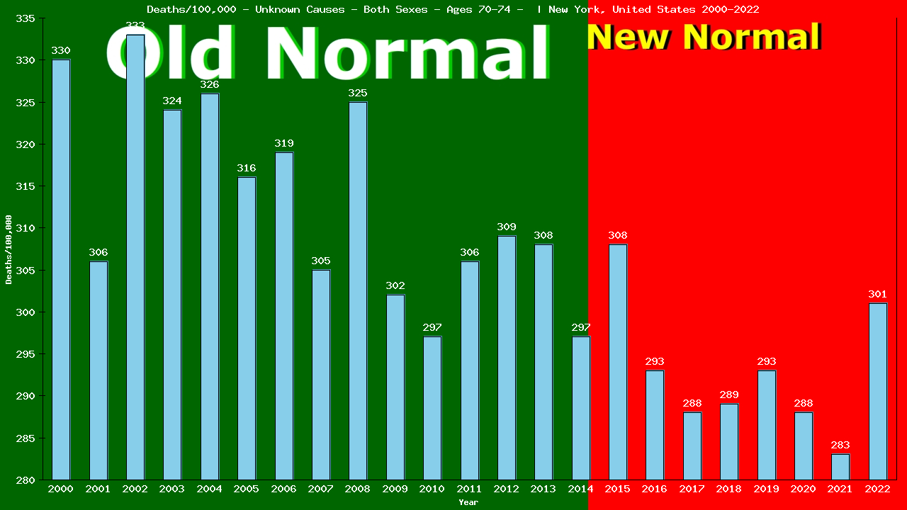 Graph showing Deaths/100,000 elderly men and women 70-74 from Unknown Causes